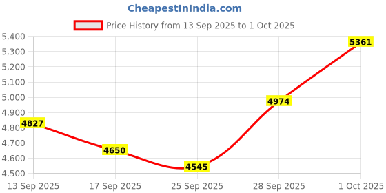 amazon.in Autofocus Camera 16MP 16X Digital Zoom, Cinematographic Video Recorder, HD Display, Camera (White) Price History Graph from 13 Sep 2025 to 1 Oct 2025