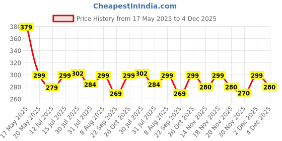 amazon.in AUTOFRILL 100 Pcs Paper Disposable Universal Car Floor Mat Car Foot Paper Sheets Car Foot Mats Paper Mats for All Cars, Trucks, SUV (Size 49 * 38 CM) autofrill Price History Graph from 17 May 2025 to 4 Dec 2025
