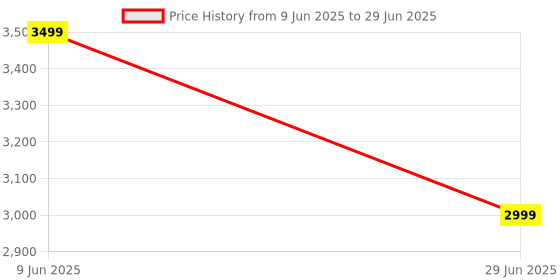 amazon.in AUTOFRILL 2 in 1 Wireless Carplay & Android Auto Adapter Converts Wired to Wireless Dongle for Car | Quick Connection & Auto Reconnect | Bluetooth 5.3 & 5.8Ghz WiFi | Easy to Setup iOS & Android Price History Graph from 9 Jun 2025 to 29 Jun 2025