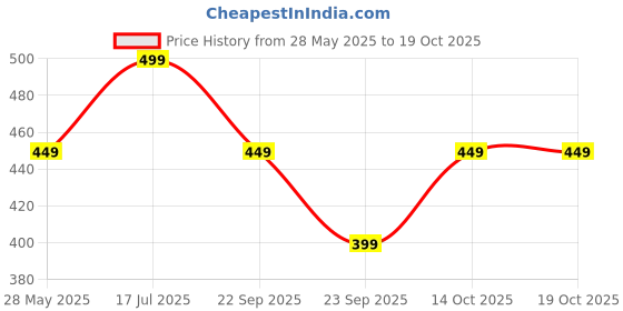 amazon.in AUTOFRILL 5-in-1 Car Cleaning Kit – Microfiber Cloth, Car Duster with Extendable Handle, Cleaning Glove & 2 Dusting Brushs for Interior & Exterior Car Detailing, Car Wash, Care & Maintenance Tools Price History Graph from 28 May 2025 to 14 Oct 2025