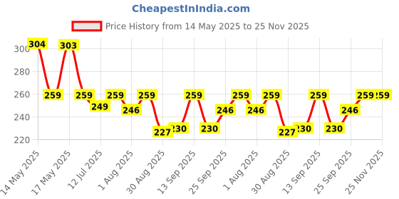 amazon.in AUTOFRILL Car Tissue Box with 2 Ply 100 Pull Tissue Paper, Tissue Paper Holder, Tissue Box Holder, Car Tissue Holder Tissue Holder for Home, Office, Kitchen (Black) autofrill Price History Graph from 14 May 2025 to 24 Nov 2025
