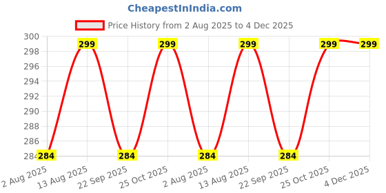 amazon.in AUTOFRILL Leather Car Key Cover for Maruti Suzuki Baleno, Grand Vitara, XL6, Swift, Brezza, Ertiga, Dzire, Celerio, Ciaz, SX4, Ignis, S Presso, S Cross, Rite, Fronx 2 Button Key Cover (Black) Price History Graph from 2 Aug 2025 to 4 Dec 2025