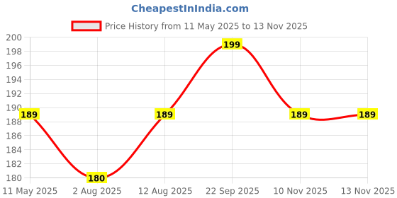amazon.in AUTOFRILL Multipurpose Car Sponge Car Cleaning Scratch Free | Duster | Car Cleaning Accessories | Microfiber | Brushes | Brush | Ultra Soft Price History Graph from 11 May 2025 to 12 Nov 2025