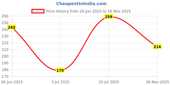 amazon.in AUTOFRILL Premium Microfiber Cloth 340 GSM – 40x40 cm – Multipurpose Cleaning Towels for Car, Home, Glass, Kitchen, Detailing | Super Absorbent, Scratch-Free, Reusable (Pack of 4) Price History Graph from 26 Jun 2025 to 26 Nov 2025