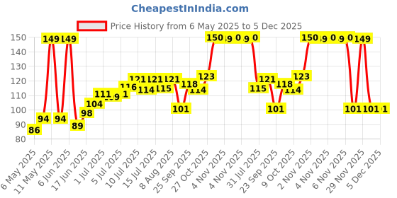 amazon.in AUTOFRILL Silicone Car Key Cover for Maruti Suzuki Baleno, Grand Vitara, XL6, Swift, Brezza, Ertiga, Dzire, Celerio, Ciaz, SX4, Ignis, S Presso, S Cross, Fronx 2 Button Key Cover (Black) autofrill Price History Graph from 6 May 2025 to 5 Dec 2025