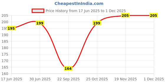 amazon.in AUTOFRILL TPU Car Key Cover for Maruti Suzuki Baleno, Grand Vitara, XL6, Swift, Brezza, Ertiga, Dzire, Celerio, Ciaz, SX4, Ignis, Alto, S Presso, S Cross, Fronx 2 Button Key Cover (Black-Gold) Price History Graph from 17 Jun 2025 to 29 Nov 2025