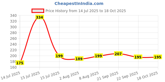 amazon.in Autofy 24W Car Mobile Charger Quick Charge Dual Port USB Fast Car Charger Compatible with All Smartphones Tablets Smart Watches [Model Name: Flare-I; 24W] Price History Graph from 14 Jul 2025 to 18 Oct 2025