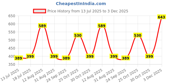 amazon.in Autofy 500GSM - 40cm x 60cm - [Pack of 4] - Microfiber Cloth Double Sided Microfiber Cloth for Car Lint Free Super Soft Plush Car Cleaning Cloth Sueded Edges for Scratch Free Car & Bike Cleaning Price History Graph from 13 Jul 2025 to 3 Dec 2025