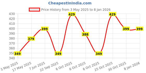 amazon.in Autofy A-12 X-Grip FBABAHOLDER0003 Bike Mobile Charger with Phone Holder (Black) Price History Graph from 3 May 2025 to 6 Jan 2026