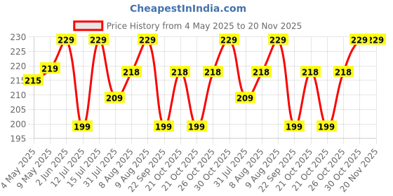 amazon.in Autofy Aluminium Airplane Light (7 Colors) Waterproof Universal Warning Signal Blinker Led Strobe Rechargeable Safety Light For Bike Cars Drones Helmet (Pack Of 2) ?Battery Powered, Multi Color Price History Graph from 4 May 2025 to 20 Nov 2025