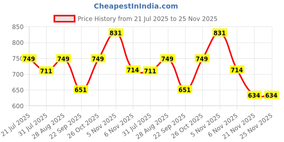 amazon.in Autofy Atom 1 Year Warranty Car Tyre Inflator 100PSi Rapid Mini Portable Air Compressor Pump (4 Meters Long Wire – 12V DC) autofy Price History Graph from 21 Jul 2025 to 25 Nov 2025