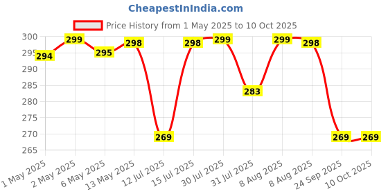 amazon.in Autofy Heavy Duty 4 Digit Number Lock Helmet Lock Multipurpose Lock Bike Lock Resettable Combination Lock (Black & Orange - Upgraded 2nd Gen) Price History Graph from 1 May 2025 to 9 Oct 2025