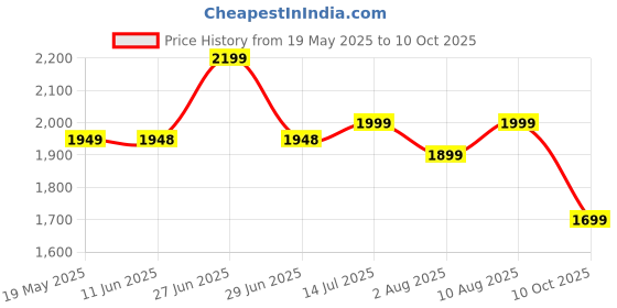 amazon.in Autofy Neutron Cordless Tyre Inflator 2 Years Warranty Rechargeable NO Fuel USE - 4500mAH Powerbank - 5 Air Modes - 150 PSi - Portable Air Compressor Car Air Pump Car Tyre Inflator Pump Tire Air Pump Price History Graph from 19 May 2025 to 10 Oct 2025