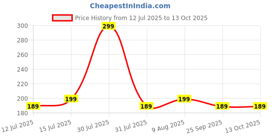 amazon.in Autofy Plastic Grill for Royal Enfield Bullet Classic (Black, Set of 8) (GRILL137) autofy Price History Graph from 12 Jul 2025 to 13 Oct 2025