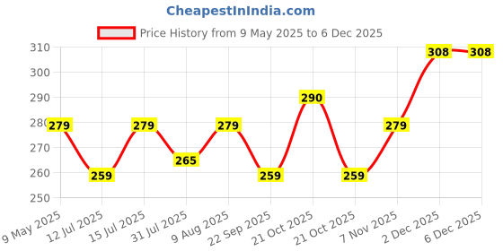 amazon.in autofy Pro-Fit Arm Sleeves (240 GSM) & Cool-Max Balaclava (240 GSM) Combo – Sweat Absorb Compression Arm Sleeves for Men Women, Balaclava Ideal for Any Outdoor Use (1 x Pair Sleeves; 1 x Balaclava) autofy Price History Graph from 9 May 2025 to 5 Dec 2025