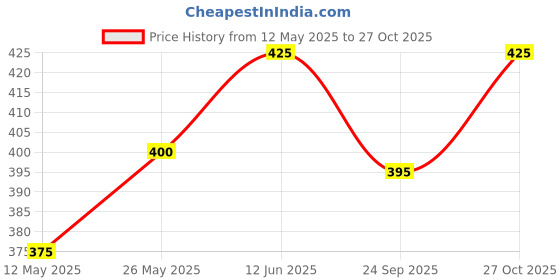 amazon.in Autofy Safeo Baby Kids Two Wheeler Safety Belt Safety For Children For Scooty Scooter Bike Motorcycle Seat Belt Harness [Safeo-57; For Kids Age: 1-4 Years],Black, 1 Count Price History Graph from 12 May 2025 to 27 Oct 2025