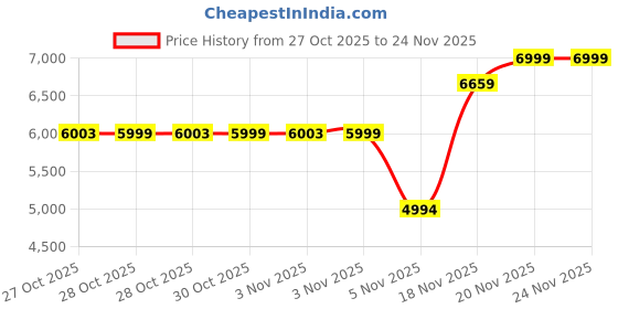 amazon.in Autofy [SEP 2025 New Launch] 3-in-1 Jump Starter for Car Battery for All Cars (Up to 6000cc) 8000mAh Battery 150 PSI Tyre Inflator for Car and Bike LED Light Air Compressor Mobile Power Bank Price History Graph from 27 Oct 2025 to 23 Nov 2025