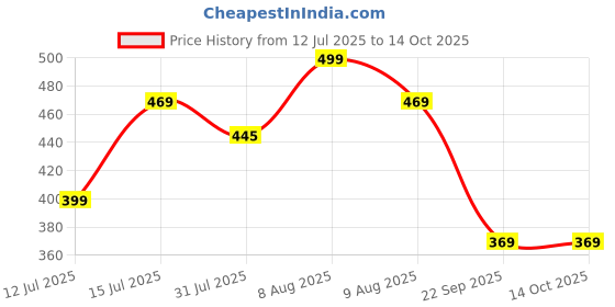 amazon.in Autofy Side Bag and Metal Clip for All Bikes (Black) Price History Graph from 12 Jul 2025 to 13 Oct 2025