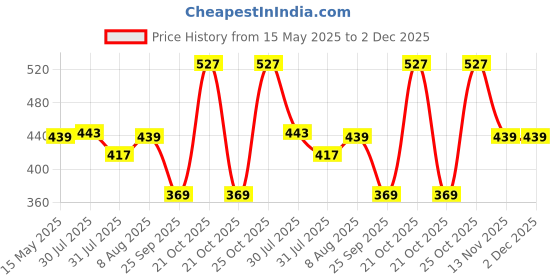 amazon.in Autofy Sonex Camouflage Side Bag and Metal Clip for All Bikes (Green) autofy Price History Graph from 15 May 2025 to 2 Dec 2025