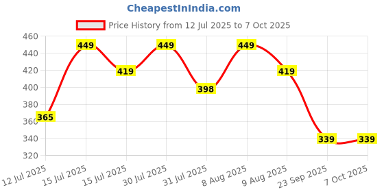 amazon.in Autofy Sonex Tycoon Universal Side Bag with Two Plastic Locks for All Bikes (Black) Price History Graph from 12 Jul 2025 to 7 Oct 2025