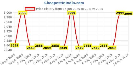 amazon.in Autofy Storm 2 [4-in-1] Powerful & Fully Wireless Car Vacuum Cleaner Air Blower - 12000PA 2.5X More Suction Power - BLDC Long Life Motor - 2 Suction Speeds - 25 mins Runtime (24 Months Warranty) Price History Graph from 16 Jun 2025 to 29 Nov 2025