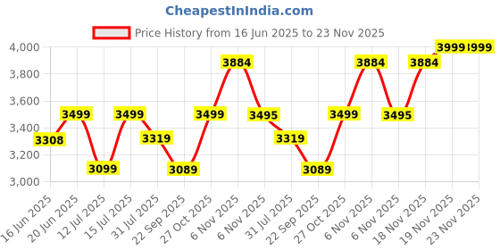 amazon.in Autofy Storm 3 [4-in-1] Powerful & Fully Wireless Car Vacuum Cleaner Air Blower - 18000PA 3.5X More Suction Power - BLDC Long Life Motor - 3 Suction Speeds - 25 mins Runtime (24 Months Warranty) Price History Graph from 16 Jun 2025 to 23 Nov 2025