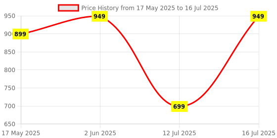 amazon.in Autofy TOCSIN Plug & Play Highway Indicator Flasher For KTM Bikes With 6 Months Warranty - Indicator Blinker, Hazard Flasher Module (40 Patterns) autofy Price History Graph from 17 May 2025 to 16 Jul 2025