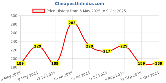 amazon.in Autofy Universal Hawk Printed Single Lock Saddle Bag for All Bikes (Black, Golden) (BABAG0012) Price History Graph from 3 May 2025 to 9 Oct 2025