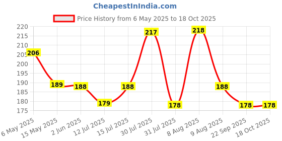 amazon.in Autofy Universal Motorcycle/Cycle Chain Cleaner Brush for Bikes (Blue) [**Pack of 2**] Price History Graph from 6 May 2025 to 18 Oct 2025