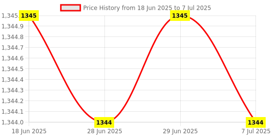 amazon.in AutoGmaxx Buffer Power Cushion Car Suspension Support Shock Absorber Enhancer Set Of 2 Price History Graph from 18 Jun 2025 to 7 Jul 2025