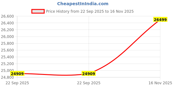 amazon.in pyb Autograph 20 inch Aluminium Luggage Set of 2 – Premium Zipless Trolley Bags with TSA Lock, 8 Silent Spinner Wheels, Compression Straps, Divider – Hardcase Travel Suitcase (Gold and Black) pyb Price History Graph from 22 Sep 2025 to 16 Nov 2025