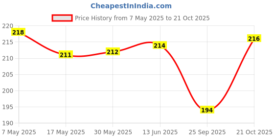 amazon.in Autograph Miniature Bat Virat Kohli Printed Autograph (Not Original) for Show Piece and Gift Purpose (They Can't be Used for Paying Cricket) Price History Graph from 7 May 2025 to 21 Oct 2025