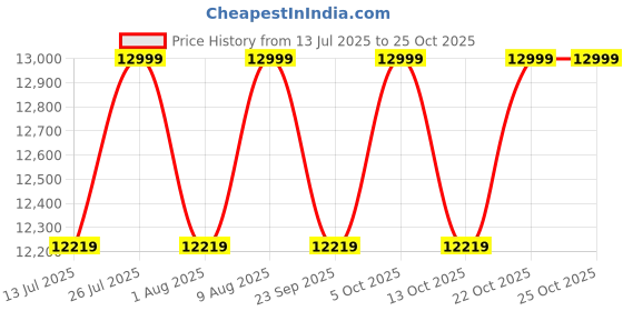 amazon.in pyb Autograph - Premium Full Aluminium Trolley Bags for Travel, Zipless Cabin 20 inch Suitcase with TSA Lock, Noiseless 360° Rotating 8 Wheels, Compression Pads and Divider (Silver) pyb Price History Graph from 13 Jul 2025 to 22 Oct 2025