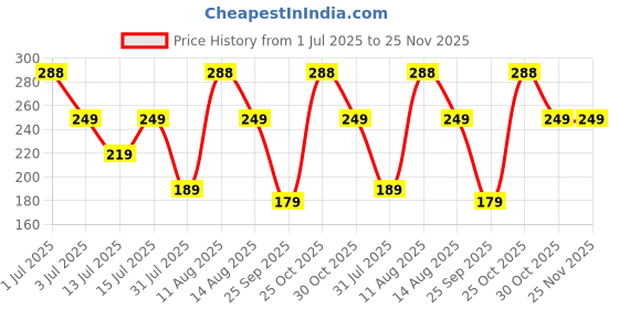 amazon.in AUTOGUYS B40 Bike Mobile Holder or Phone Holder, Mobile Mount for Bike - 360° Rotation, One-Click Lock, Anti-Shake Grip - Aluminium Body, Compatible with Smartphones (Random Colour) autoguys Price History Graph from 1 Jul 2025 to 25 Nov 2025
