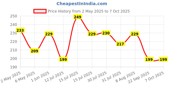 amazon.in AUTOGUYS CL-2 Heavy Duty Cable Lock Anti Theft Lock for Multipurpose use for Bike, Cycle Lock, Helmet Lock (Multicolour) autoguys Price History Graph from 2 May 2025 to 7 Oct 2025