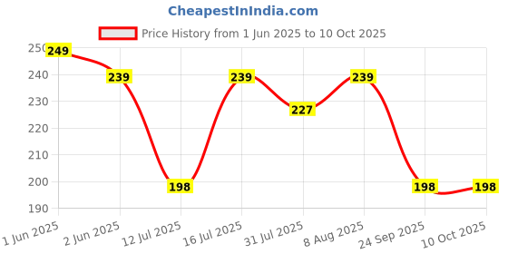 amazon.in AUTOGUYS CL-3 Heavy Duty Wire Cable Lock Anti Theft Lock for Multipurpose use for Bike, Cycle Lock, Helmet Lock (Multicolour) Price History Graph from 1 Jun 2025 to 10 Oct 2025