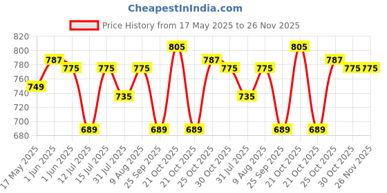 amazon.in AUTOGUYS CL-6 Universal Anti-Theft Cast Metal Disc Brake Lock/Security Lock for All Bikes with Disc Brake Wheel Locking System Price History Graph from 17 May 2025 to 25 Nov 2025