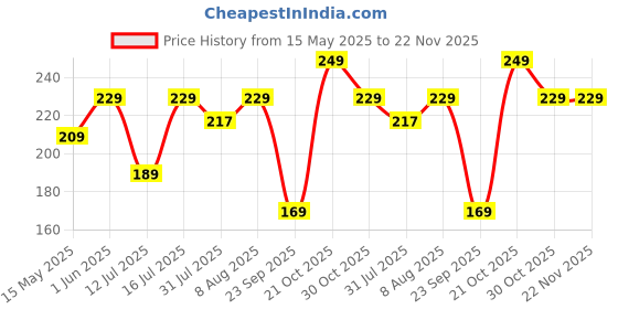 amazon.in AUTOGUYS Heavy Duty Cable Lock Anti Theft Lock for Multipurpose use for Bike, Cycle Lock, Helmet Lock autoguys Price History Graph from 15 May 2025 to 22 Nov 2025