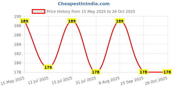 amazon.in AUTOGUYS Universal Motorcycle/Cycle Chain Cleaner Brush for Bikes (Blue) [**Pack of 2**] autoguys Price History Graph from 15 May 2025 to 26 Oct 2025