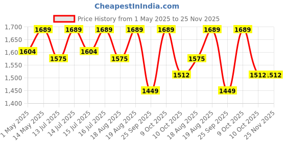 amazon.in autoimmunity care Dairy Digest Care | 9X Advanced Enzymes for Milk + Dairy + Lactose Intolerance | Milk & Dairy Digest, Digests Lactose, Dairy Proteins and Fats | 60 Veg Capsules autoimmunity care Price History Graph from 1 May 2025 to 24 Nov 2025