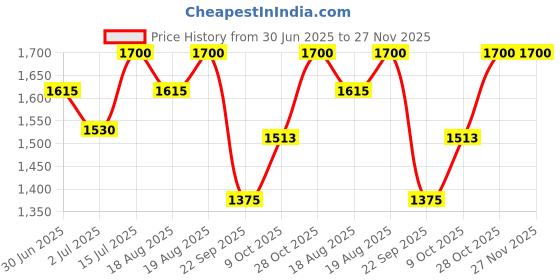 amazon.in autoimmunity care Autoimmunity Care: IBS Care 3-in-1 Gut Health Supplement | Probiotics + Digestive Enzymes | Supports Healthy Digestion, Bloating, Gas & Bowel Regularity | 60 Capsules for Men & Women autoimmunity care Price History Graph from 30 Jun 2025 to 27 Nov 2025