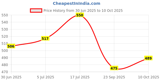 amazon.in Autoimmunity Care: Micronised Creatine Monohydrate Care | 100% Pure Micronized | Peak Athletic Performance, Strength & Endurance | Enhanced Muscle Strength & Power | Brain & Cognitive Function | 100g Unflavored Powder Price History Graph from 30 Jun 2025 to 10 Oct 2025