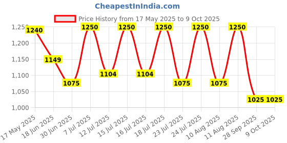 amazon.in Autoimmunity care Optimal Magnesium Care | High Efficiency Magnesium Complex | Promotes Healthy Bones | Improves Sleep, Anxiety & Mood | Supports Nerve & Muscle Function | 200 Gm Powder autoimmunity care Price History Graph from 17 May 2025 to 8 Oct 2025