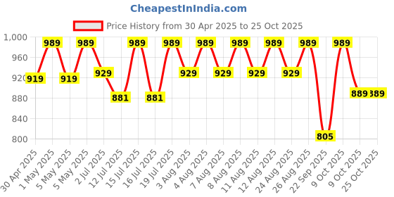 amazon.in autoimmunity care Autoimmunity Care: Toxin Cleanse Care - Advanced Detox Cleanse,Detoxification, Digestion, Powerful Binders, Heavy Metals Detox, Removes Toxins, Parasites, Infections & Microbial Debris | 60 Capsules autoimmunity care Price History Graph from 30 Apr 2025 to 24 Oct 2025