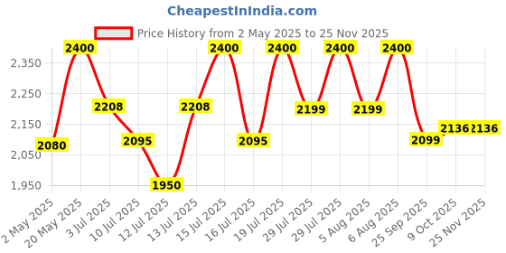 amazon.in autoimmunity care Vegan Omega 3 Oil | EPA, DHA With Astaxanthin | Health Supplement For Heart, Brain, Eye, Skin, Muscles, Bone & Joint Support | Better than Fish Oil | 100% Vegetarian | 250 ML Oil autoimmunity care Price History Graph from 2 May 2025 to 24 Nov 2025