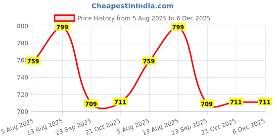 amazon.in Autoimmunity Care: Vitamin C Care - Boosts Immunity, Anti Aging, Antioxidant, Relieves Constipation and Cell Protection, Skin Care, Brain, Eyes, Heart Support - Alkaline, Non-Acidic & Easier to Digest Price History Graph from 5 Aug 2025 to 5 Dec 2025