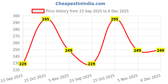 amazon.in Autokaar Anti Collision Car Corner Bumper Protector Guard with Black Carbon Fiber Design Universal for Tata Nexon/Punch/Tiago/Altroz/Harrier/Safari/Tigor/Indica/Sumo/Hexa/Harrier/Nexon EV Price History Graph from 23 Sep 2025 to 6 Dec 2025
