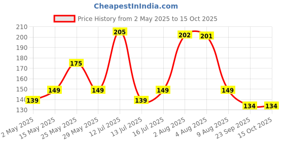 amazon.in Autokaar Car Door Edge Guard Scratch Protector I pop Black Universal for Hyundai Exter/Creta/Venue/Verna/Alcazar/Tucson/i10/i20/i10 Grand Nios/Santro/Xing/Aura/Xcent/Accent autokaar Price History Graph from 2 May 2025 to 15 Oct 2025