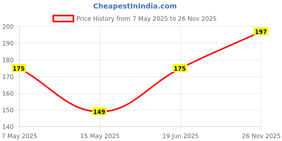 amazon.in Autokaar Car Door Edge Guard Scratch Protector I pop Black Universal for Kia Seltos/Carens/Sonet/EV6 autokaar Price History Graph from 7 May 2025 to 26 Nov 2025