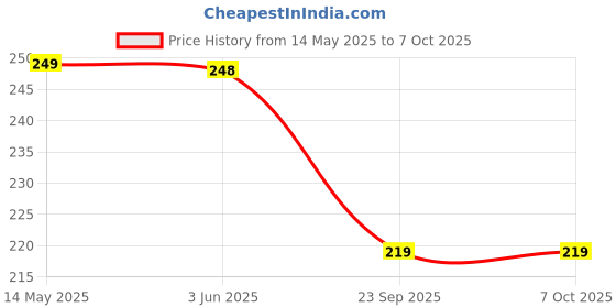 amazon.in Autokaar Car Front and Rear Bumper Corner Guard Protection Chrome Line Universal for Kia Seltos/Carens/Sonet/EV6 - Set of 4 autokaar Price History Graph from 14 May 2025 to 6 Oct 2025